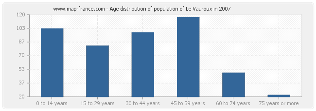 Age distribution of population of Le Vauroux in 2007